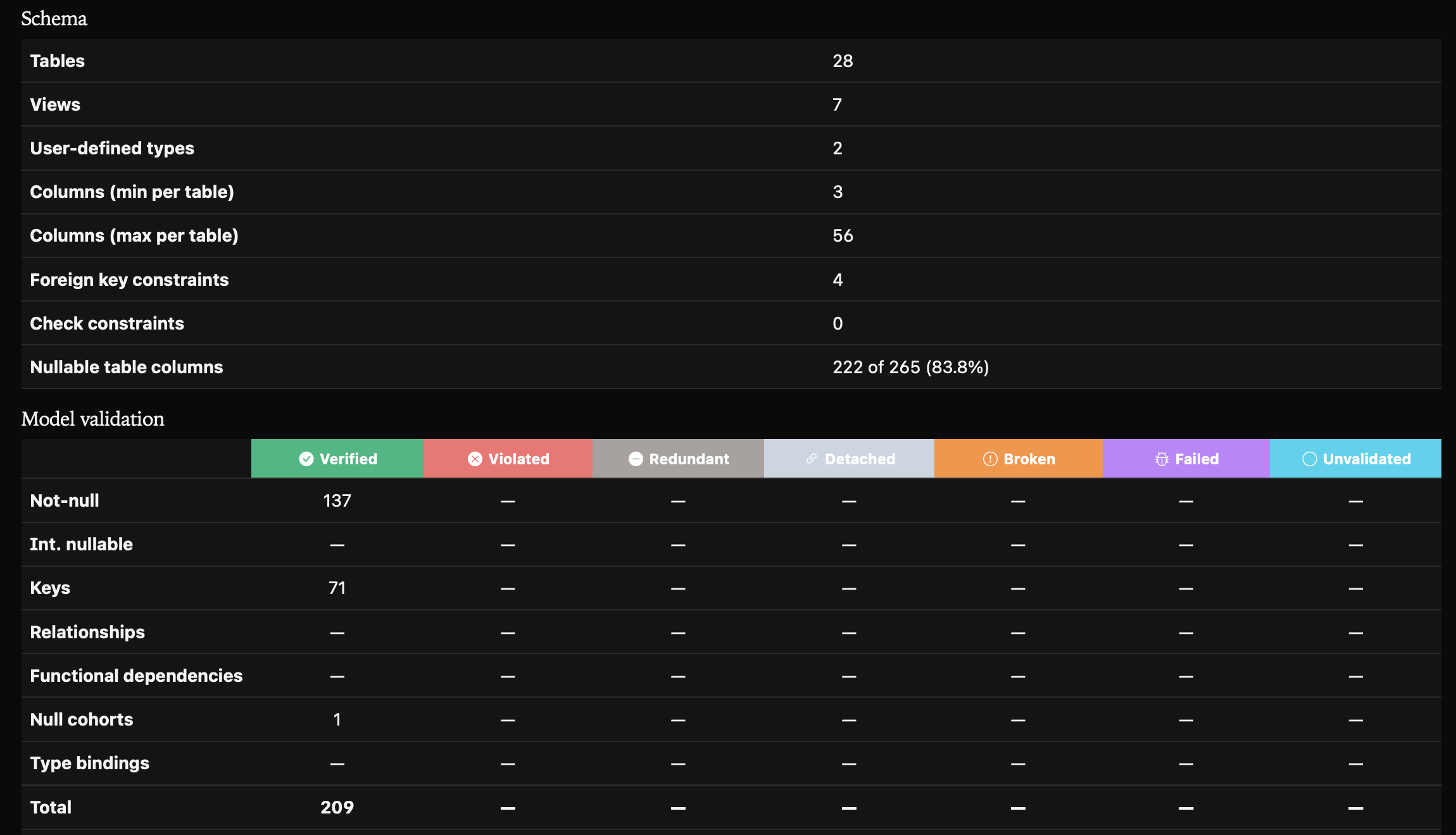 Quellery schema statistics: table counts, column ranges, foreign key totals, and a validation results matrix summarising verified and violated rules