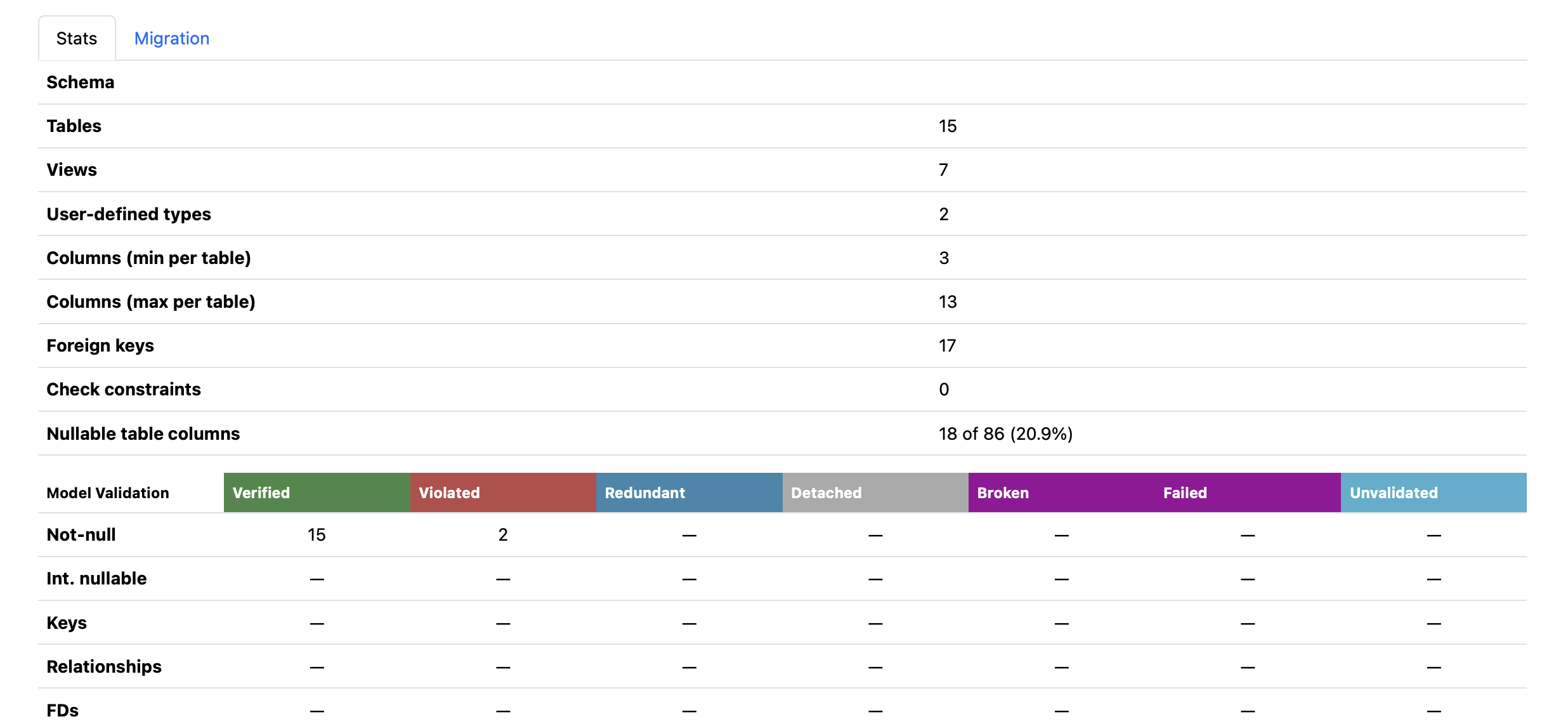 Schema statistics showing table counts, column ranges, foreign keys, and validation results matrix